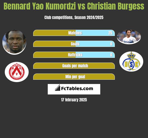 Bennard Yao Kumordzi vs Christian Burgess h2h player stats