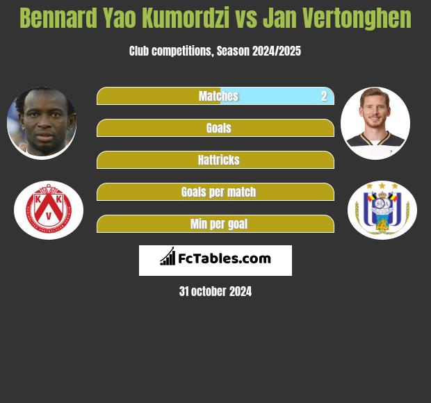 Bennard Yao Kumordzi vs Jan Vertonghen h2h player stats