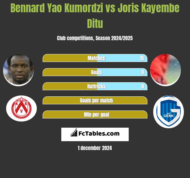 Bennard Yao Kumordzi vs Joris Kayembe Ditu h2h player stats