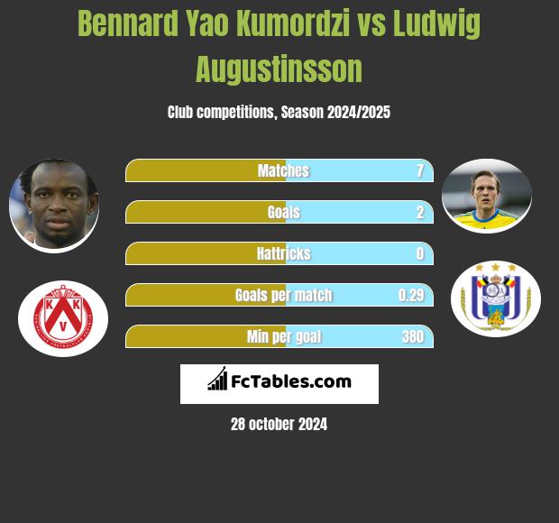 Bennard Yao Kumordzi vs Ludwig Augustinsson h2h player stats