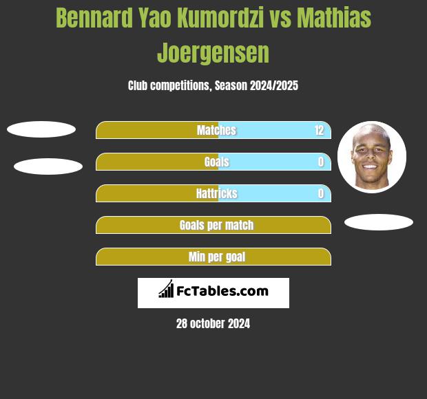 Bennard Yao Kumordzi vs Mathias Joergensen h2h player stats