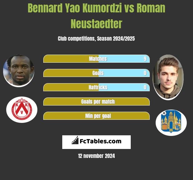 Bennard Yao Kumordzi vs Roman Neustaedter h2h player stats