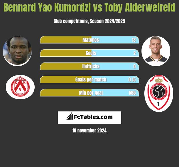 Bennard Yao Kumordzi vs Toby Alderweireld h2h player stats