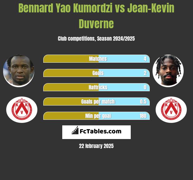 Bennard Yao Kumordzi vs Jean-Kevin Duverne h2h player stats