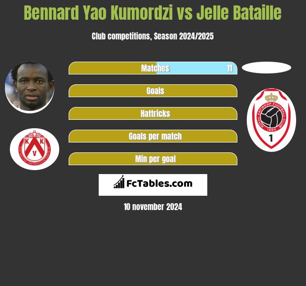 Bennard Yao Kumordzi vs Jelle Bataille h2h player stats