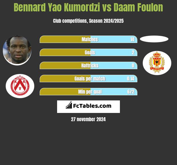 Bennard Yao Kumordzi vs Daam Foulon h2h player stats