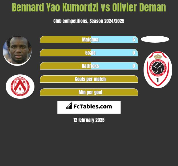 Bennard Yao Kumordzi vs Olivier Deman h2h player stats