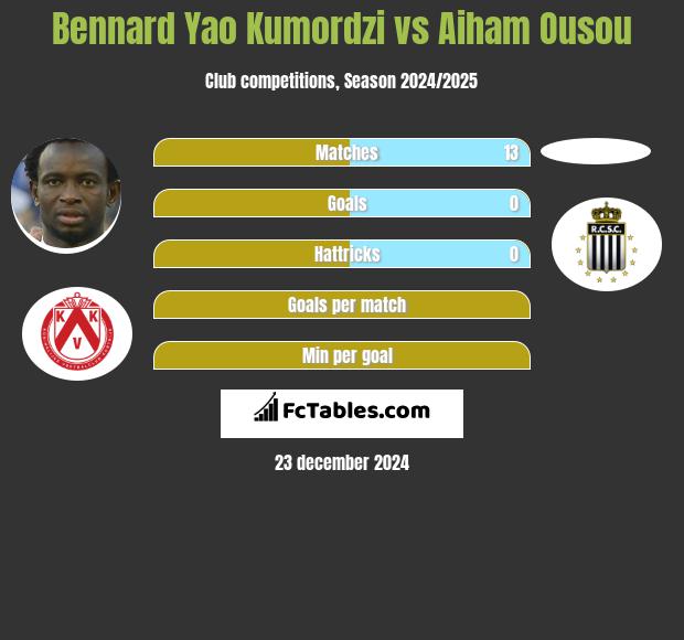 Bennard Yao Kumordzi vs Aiham Ousou h2h player stats