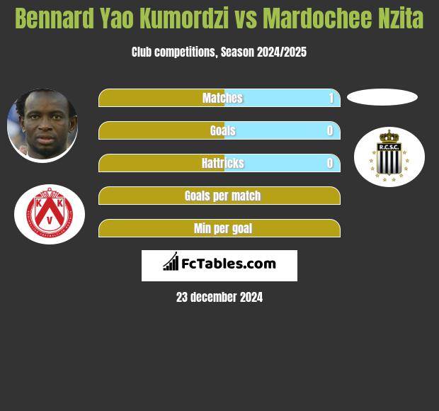 Bennard Yao Kumordzi vs Mardochee Nzita h2h player stats