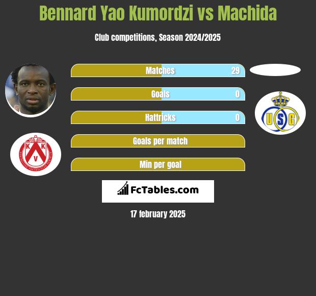 Bennard Yao Kumordzi vs Machida h2h player stats