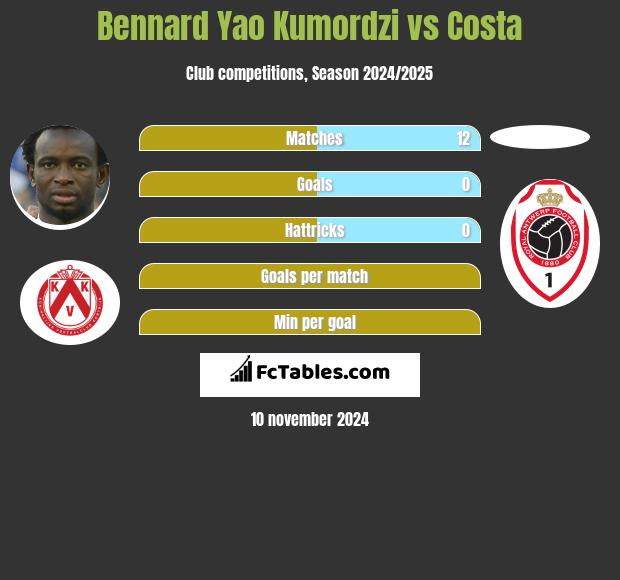 Bennard Yao Kumordzi vs Costa h2h player stats