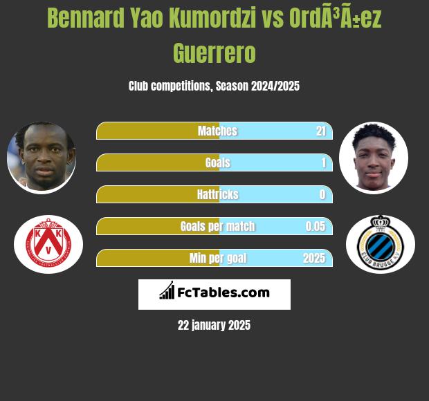 Bennard Yao Kumordzi vs OrdÃ³Ã±ez Guerrero h2h player stats