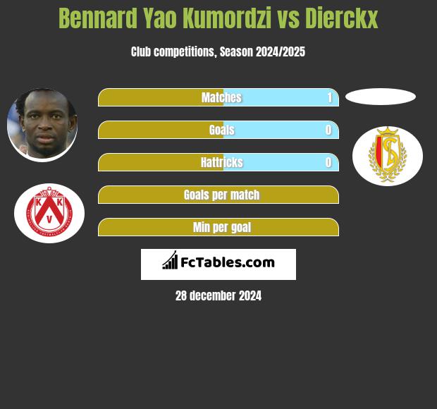 Bennard Yao Kumordzi vs Dierckx h2h player stats