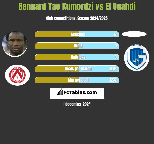 Bennard Yao Kumordzi vs El Ouahdi h2h player stats