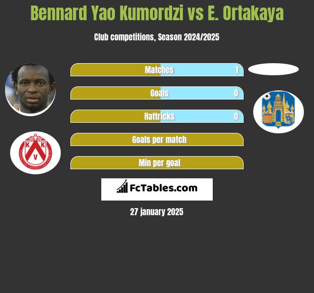 Bennard Yao Kumordzi vs E. Ortakaya h2h player stats