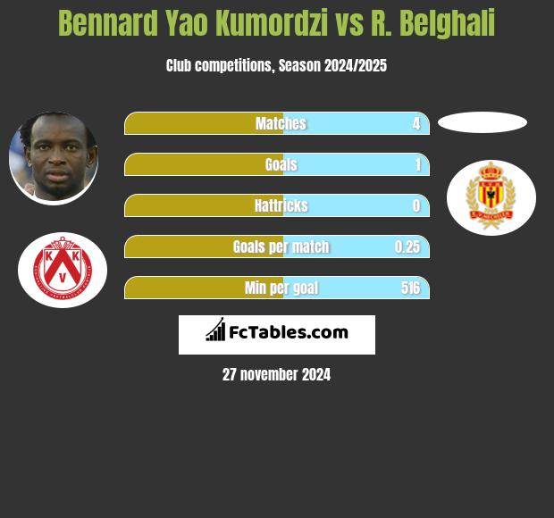 Bennard Yao Kumordzi vs R. Belghali h2h player stats