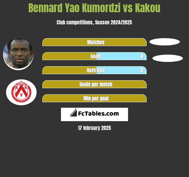 Bennard Yao Kumordzi vs Kakou h2h player stats