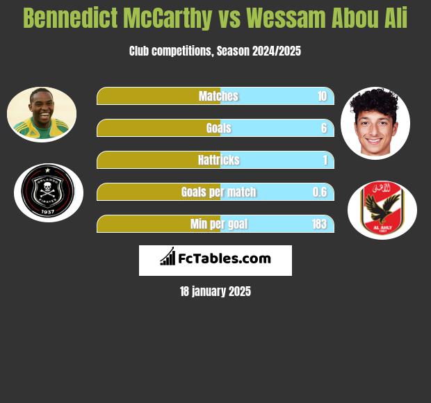 Bennedict McCarthy vs Wessam Abou Ali h2h player stats