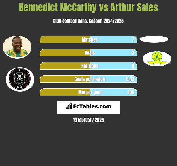 Bennedict McCarthy vs Arthur Sales h2h player stats