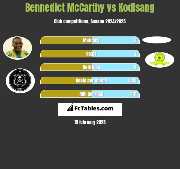 Bennedict McCarthy vs Kodisang h2h player stats