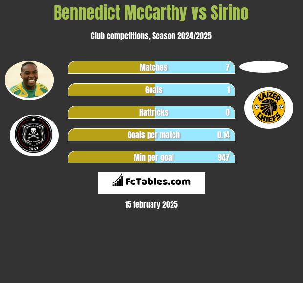 Bennedict McCarthy vs Sirino h2h player stats