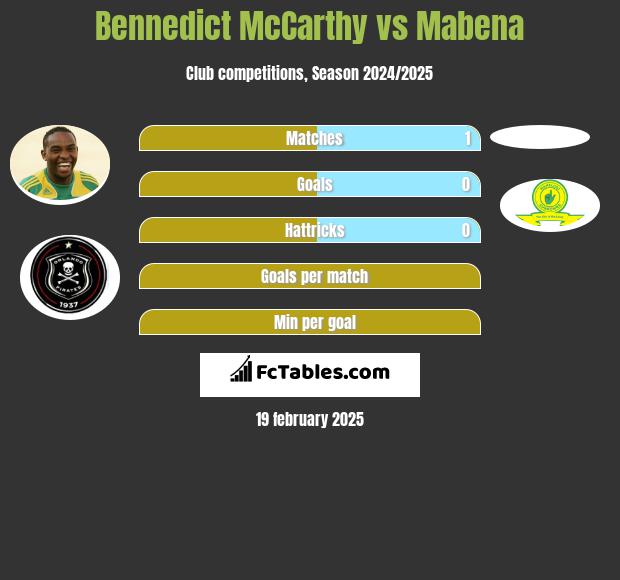 Bennedict McCarthy vs Mabena h2h player stats