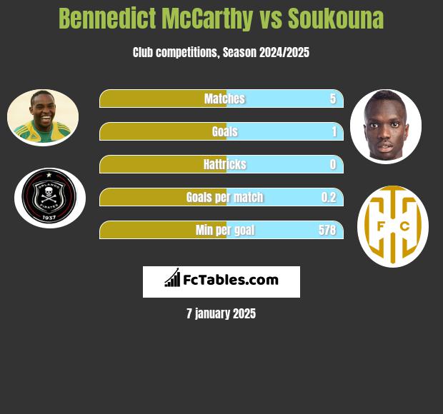 Bennedict McCarthy vs Soukouna h2h player stats