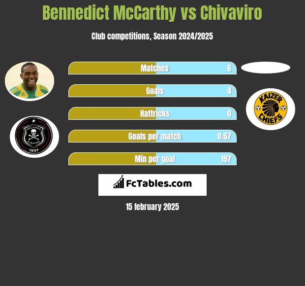 Bennedict McCarthy vs Chivaviro h2h player stats