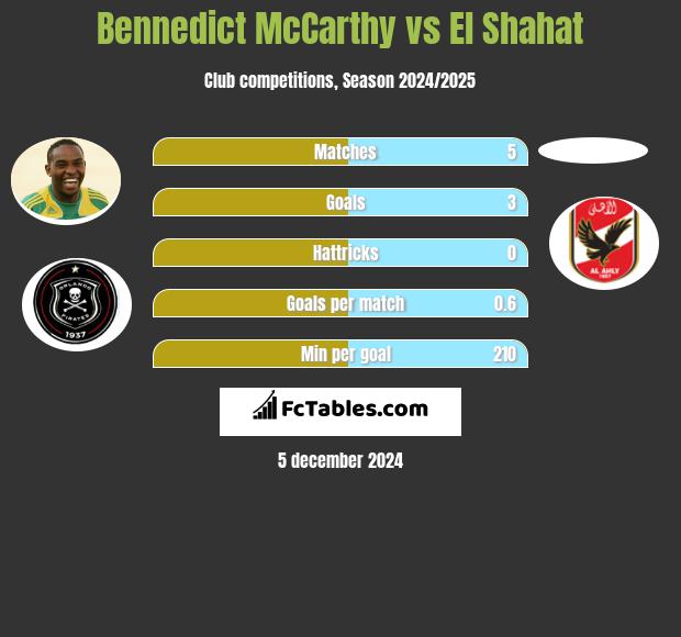 Bennedict McCarthy vs El Shahat h2h player stats