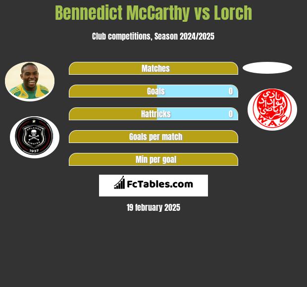 Bennedict McCarthy vs Lorch h2h player stats