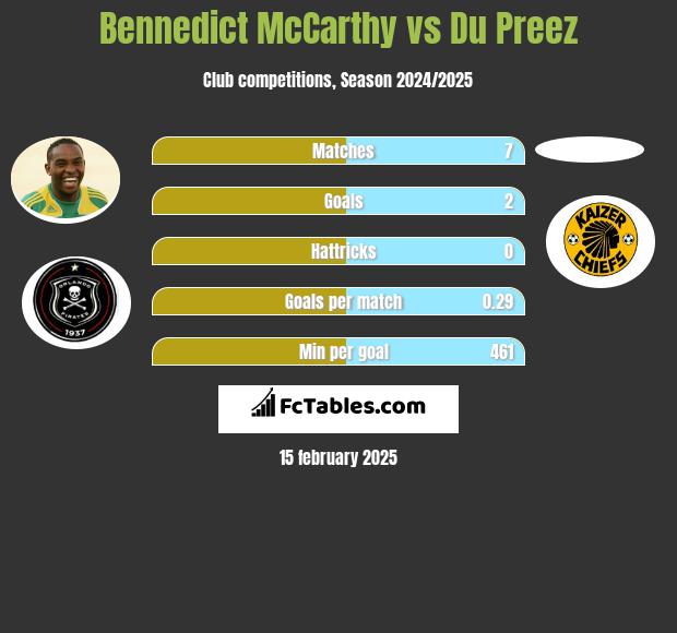 Bennedict McCarthy vs Du Preez h2h player stats