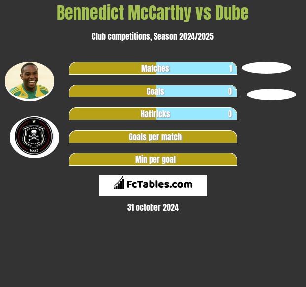 Bennedict McCarthy vs Dube h2h player stats