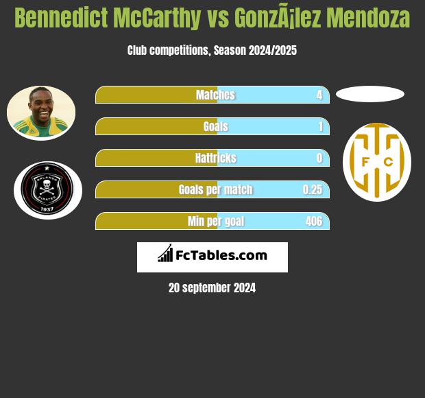 Bennedict McCarthy vs GonzÃ¡lez Mendoza h2h player stats