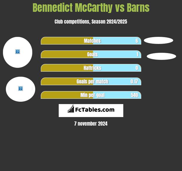 Bennedict McCarthy vs Barns h2h player stats