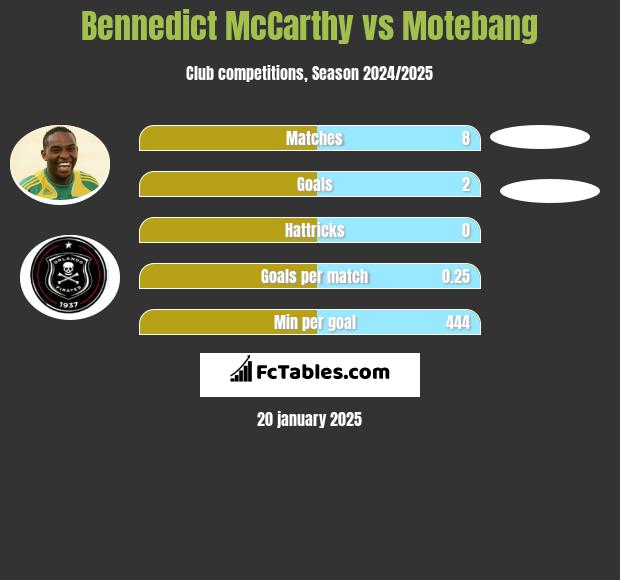 Bennedict McCarthy vs Motebang h2h player stats