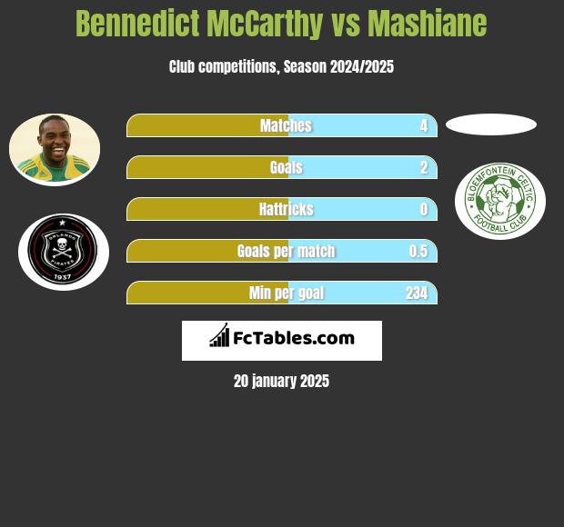 Bennedict McCarthy vs Mashiane h2h player stats