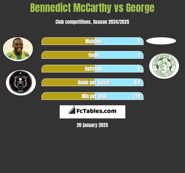 Bennedict McCarthy vs George h2h player stats