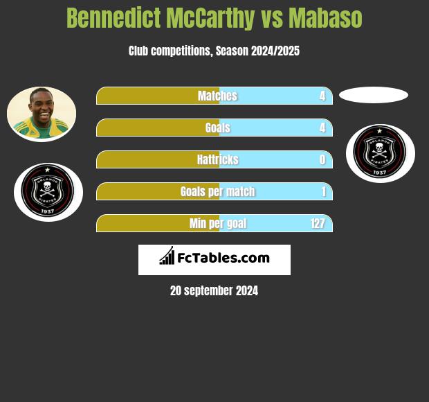 Bennedict McCarthy vs Mabaso h2h player stats