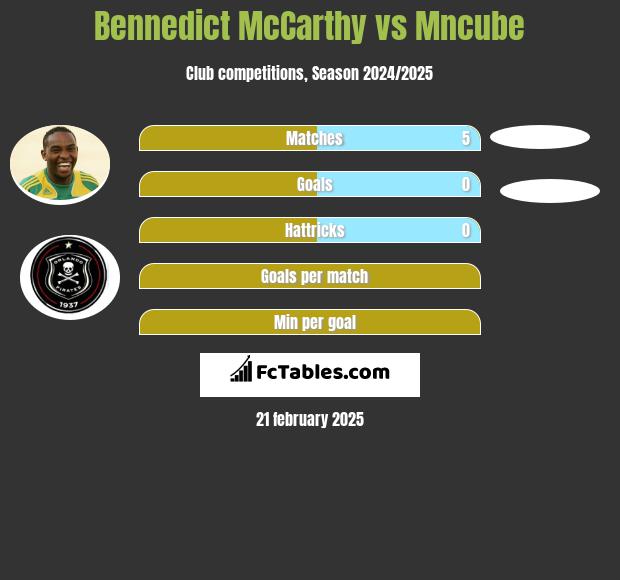 Bennedict McCarthy vs Mncube h2h player stats