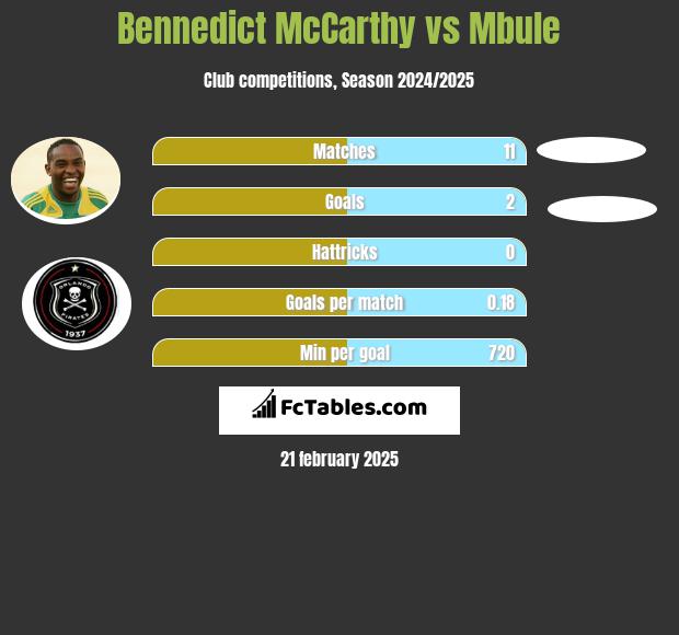 Bennedict McCarthy vs Mbule h2h player stats