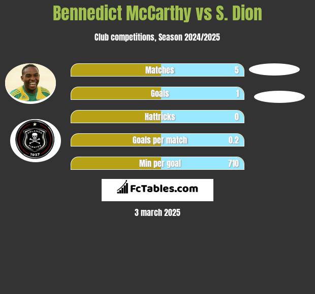 Bennedict McCarthy vs S. Dion h2h player stats