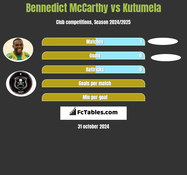 Bennedict McCarthy vs Kutumela h2h player stats