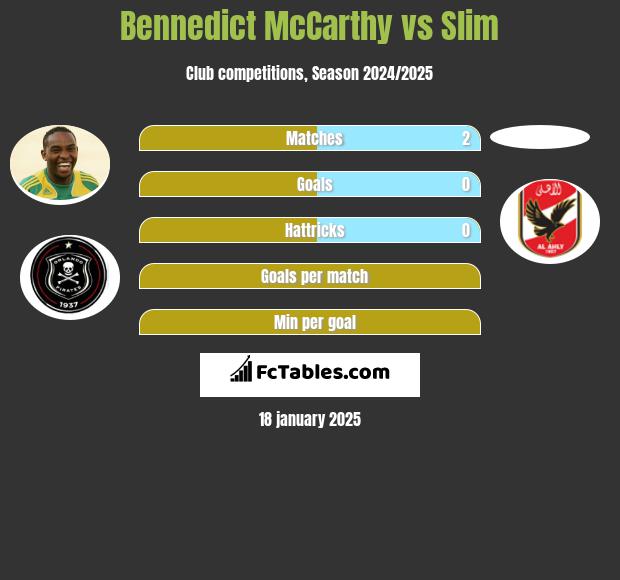 Bennedict McCarthy vs Slim h2h player stats