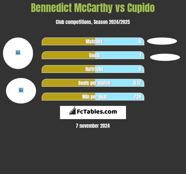 Bennedict McCarthy vs Cupido h2h player stats