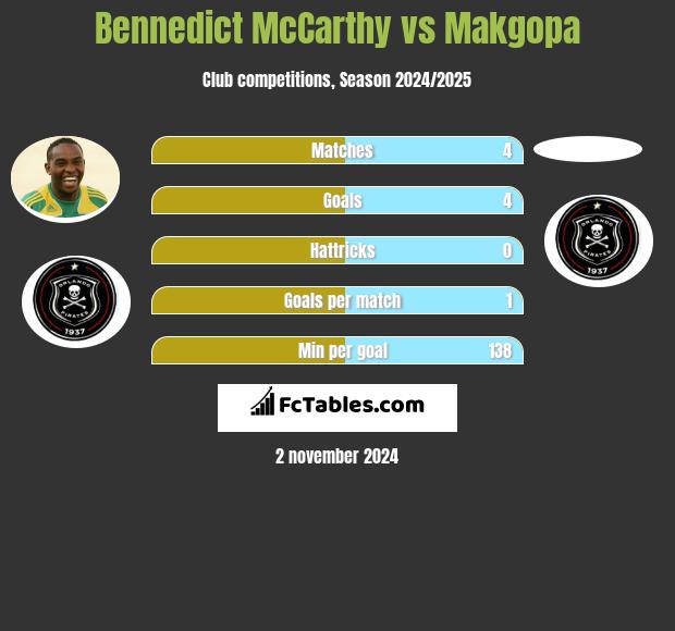 Bennedict McCarthy vs Makgopa h2h player stats