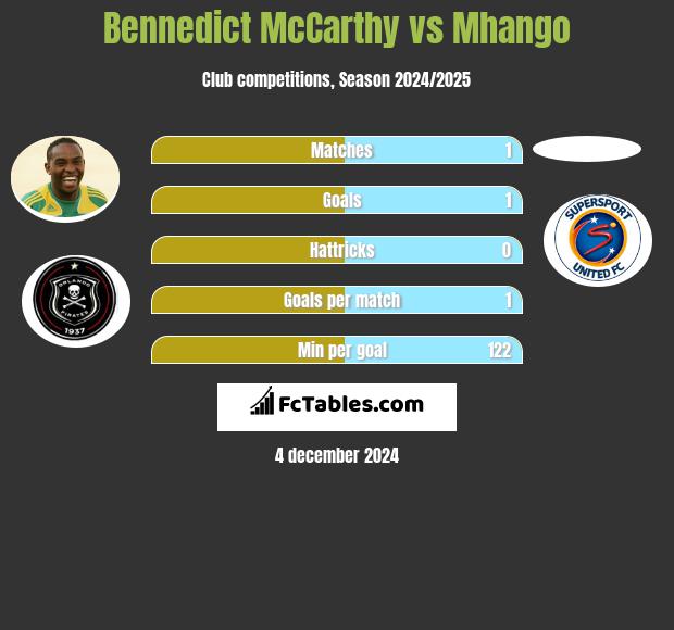 Bennedict McCarthy vs Mhango h2h player stats