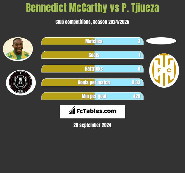 Bennedict McCarthy vs P. Tjiueza h2h player stats