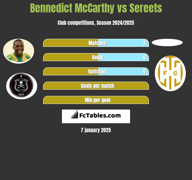 Bennedict McCarthy vs Sereets h2h player stats