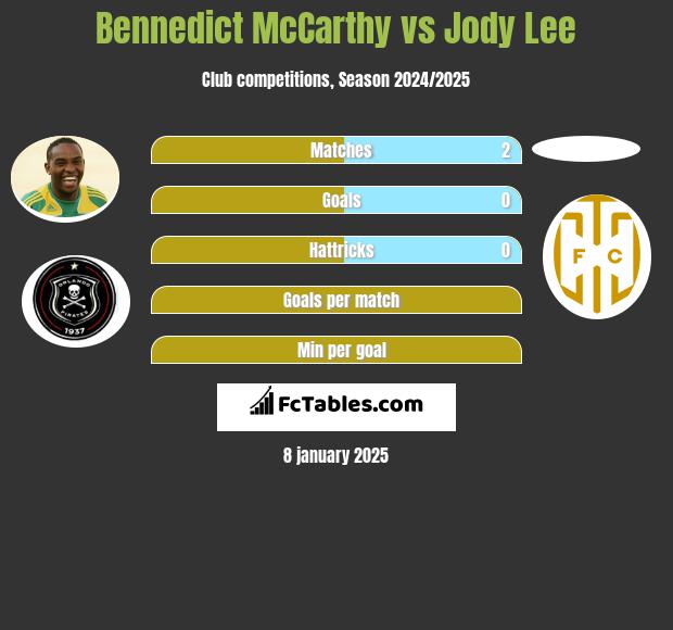 Bennedict McCarthy vs Jody Lee h2h player stats