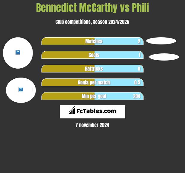 Bennedict McCarthy vs Phili h2h player stats